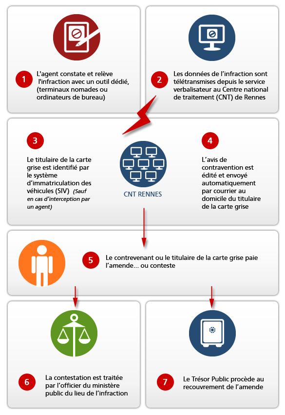 Infographie  décrivant les étapes du système du Procès verbal électronique depuis la constatation de l’infraction par les services verbalisateurs (Police nationale, Police municipale, contrôleurs SNCF,etc.) l’envoi de l’avis de contravention, le paiement ou la contestation de celle-ci.