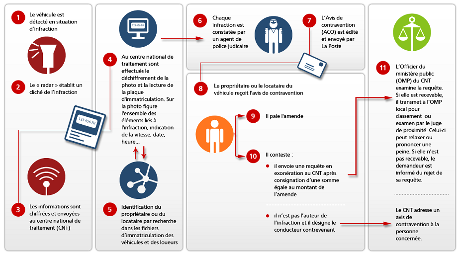 Schéma du circuit d’une contravention depuis l’activation du radar automatique, la lecture de la plaque d’immatriculation, l’identification du propriétaire du véhicule, l’envoi de l’avis et les différentes possibilités qui s’offre au contrevenant : payer l’amende ou la contester auprès de l’Officier du ministère public du CNT.