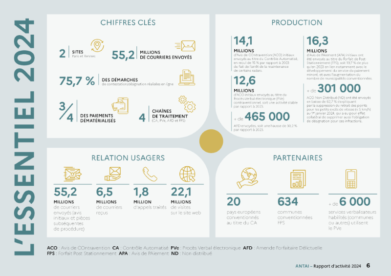 Chiffres clés de l'activité 2024 de l'ANTAI