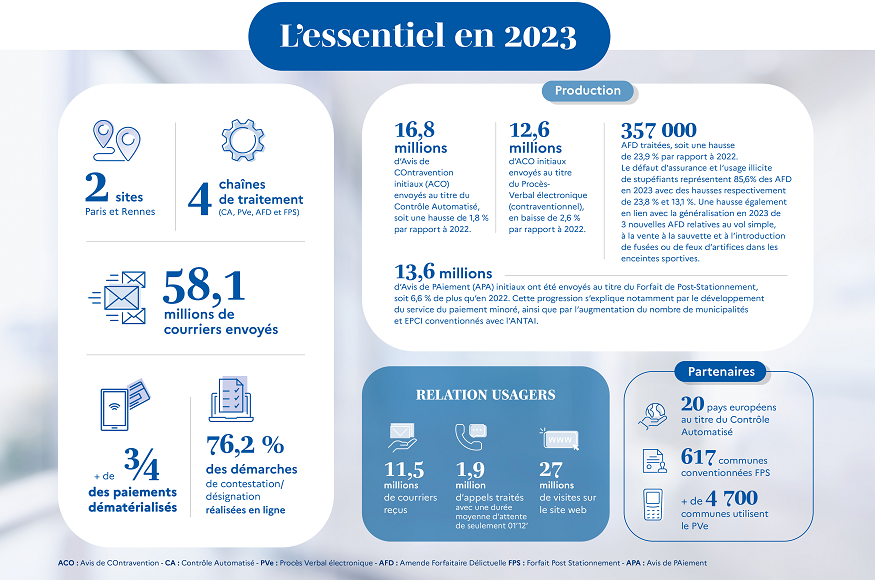 L'essentiel des chiffres clés de l'ANTAI dans le rapport d’activité 2023
